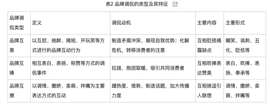 调侃的类型及对品牌传播效果的影响ayx爱游戏app网络治理品牌(图2)