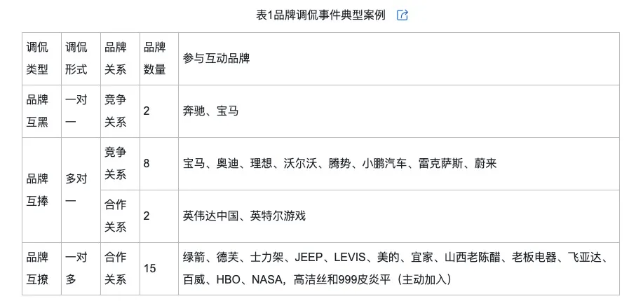 调侃的类型及对品牌传播效果的影响ayx爱游戏app网络治理品牌(图3)