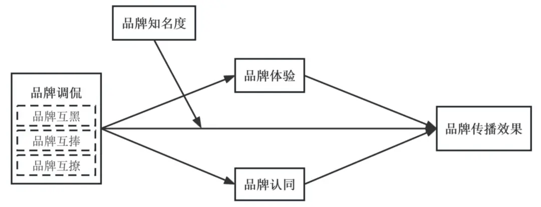 调侃的类型及对品牌传播效果的影响ayx爱游戏app网络治理品牌(图5)