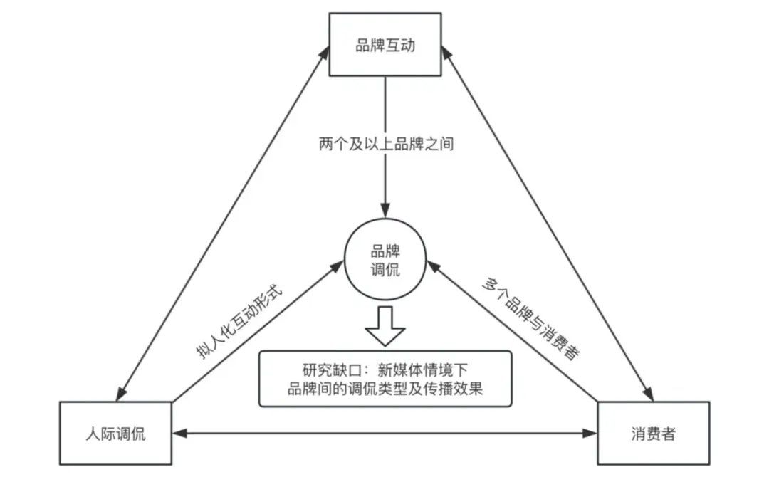 调侃的类型及对品牌传播效果的影响ayx爱游戏app网络治理品牌(图10)