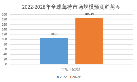 景分析：全球薄荷市場規模增長至18649億元爱游戏app网站手机版2024年薄荷市場前(图1)